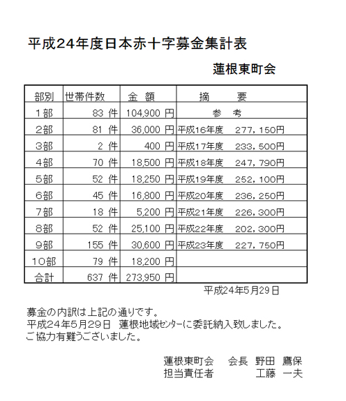 H24赤十字募金報告／蓮根東町会.jpg