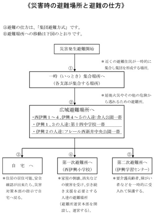 避難場所と非難の仕方.jpg