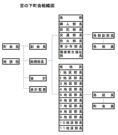 1306宮の下町会組織図.jpg